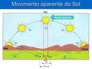 A sucessão dos dias e das noitesEspaço de tempo que a Terra leva para dar uma volta completa em torno de seu eixo2 períodos23 horas, 56 minutos e 4 segundosOriginou as horas e os Fusos horários. cria o movimento aparente do solPeríodo claro (dia)Período escuro (noite)Face da Terra voltada para o SolFace oposta