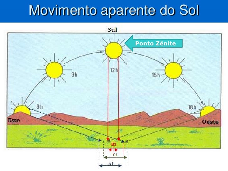 Os movimentos da terra