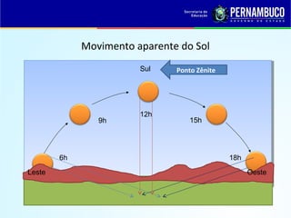 Movimento aparente do Sol
Ponto Zênite
Leste Oeste
6h
9h
12h
15h
18h
Sul
 