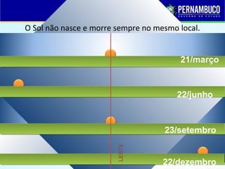 O Sol não nasce e morre sempre no mesmo local.
LESTE
21/março
22/junho
23/setembro
22/dezembro
 