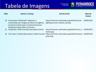 Tabela de Imagens
Slide Autoria / Licença Link da Fonte Data do
Acesso
19 Przemyslaw "Blueshade" Idzkiewicz /
Constituidas por imagnes da Nasa e da Agência
do Governo Americano / Creative Commons
Attribution-Share Alike 2.0 Generic
http://commons.wikimedia.org/wiki/File:Earth-
lighting-summer-solstice_EN.png
03/04/2012
21 Predavatel / GNU Free Documentation License http://commons.wikimedia.org/wiki/File:Four_s
easons.jpg
03/04/2012
22 Tom Ruen, Full Sky Observatory / Public Domain http://commons.wikimedia.org/wiki/File:Season
earth.png
03/04/2012
 