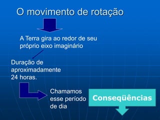 O movimento de rotação
A Terra gira ao redor de seu
próprio eixo imaginário
Duração de
aproximadamente
24 horas.
Chamamos
esse período
de dia
Conseqüências
 