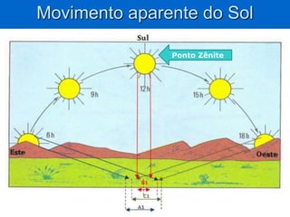 Movimento aparente do Sol
Ponto Zênite
 