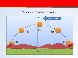 Movimento aparente do Sol
Ponto Zênite
Leste Oeste
6h
9h
12h
15h
18h
Sul
 