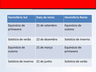 Hemisfério Sul Data de início Hemisfério Norte
Equinócio de
primavera
21 de setembro Equinócio de
outono
Solstício de verão 22 de dezembro Solstício de inverno
Equinócio de
outono
21 de março Equinócio de
primavera
Solstício de inverno 21 de junho Solstício de verão
 