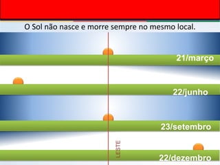 O Sol não nasce e morre sempre no mesmo local.
LESTE
21/março
22/junho
23/setembro
22/dezembro
 
