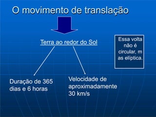 O movimento de translação
Essa volta
não é
circular, m
as elíptica.
Terra ao redor do Sol
Velocidade de
aproximadamente
30 km/s
Duração de 365
dias e 6 horas
 