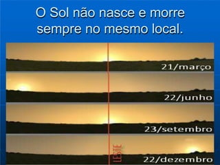 O Sol não nasce e morre
sempre no mesmo local.
 