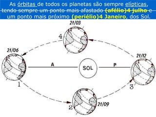 As órbitas de todos os planetas são sempre elípticas,
tendo sempre um ponto mais afastado (afélio)4 julho e
um ponto mais próximo (periélio)4 Janeiro, dos Sol.
 