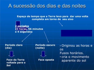 A sucessão dos dias e das noites
Período claro
(dia)
Face da Terra
voltada para o
Sol
Período escuro
(noite)
Face oposta
Espaço de tempo que a Terra leva para dar uma volta
completa em torno de seu eixo
2 períodos
23 horas, 56 minutos
e 4 segundos
• Originou as horas e
os
Fusos horários.
• cria o movimento
aparente do sol
 