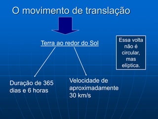 O movimento de translação
Essa volta
não é
circular,
mas
elíptica.
Terra ao redor do Sol
Velocidade de
aproximadamente
30 km/s
Duração de 365
dias e 6 horas
 