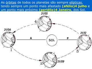 As órbitas de todos os planetas são sempre elípticas,
tendo sempre um ponto mais afastado (afélio)4 julho e
um ponto mais próximo (periélio)4 Janeiro, dos Sol.
 