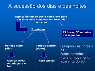 A sucessão dos dias e das noites
Espaço de tempo que a Terra leva para
dar uma volta completa em torno de
seu eixo
23 horas, 56 minutos
e 4 segundos
Período claro
(dia)
Face da Terra
voltada para o
Sol
Período escuro
(noite)
Face oposta
2 períodos
• Originou as horas e
os
Fusos horários.
• cria o movimento
aparente do sol
 