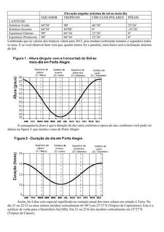 Elevação angular máxima do sol ao meio dia
                        EQUADOR          TRÓPICOS          CÍRCULOS POLARES PÓLOS
 LATITUDE
 Solstício Verão         66º34’           90º                 46°50’                      23°26’
 Solstício Inverno       66º34’           43º08’              0°                          -23°26’
 Equinócio Outono        90º              66°34’              23°26’                      0°
 Equinócio Primavera 90°                  66°34’              23°26’                      0°
Lembrando que os valores dos trópicos valem para 2012, pois mudam (sobretudo minutos e segundos) todos
os anos. E se você observar bem verá que, quanto menor for o paralelo, mais baixo será a inclinação máxima
do Sol.




       A consequência disso é que a duração do dia varia conforme a época do ano, conforme você pode ver
abaixo na figura 3, que mostra o caso de Porto Alegre:




        Assim, há 4 dias com especial significado na variação anual dos raios solares em relação à Terra. No
dia 21 ou 22/12 os raios solares incidem verticalmente (h=90°) em 23°27’S (Trópico de Capricórnio). Este é o
solstício de verão para o Hemisfério Sul (HS). Em 21 ou 22/6 eles incidem verticalmente em 23°27’N
(Trópico de Câncer).
 