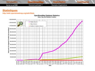 Introduction               OpenStreetMap              Exploitation            Conclusion
    Qu'est ce qu'OSM             Comment participer ?   Exemples d'applications



Statistiques
http://wiki.openstreetmap.org/wiki/Stats
 