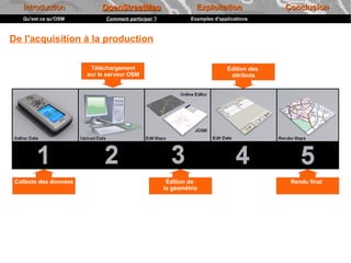 Introduction              OpenStreetMap                      Exploitation              Conclusion
   Qu'est ce qu'OSM           Comment participer ?            Exemples d'applications



De l'acquisition à la production

                         Téléchargement                                     Édition des
                        sur le serveur OSM                                   attributs




 Collecte des données                                 Édition de                           Rendu final
                                                     la géométrie
 