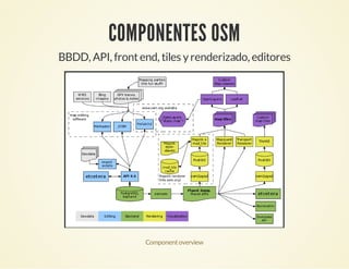 COMPONENTES OSM
BBDD, API, frontend, tiles yrenderizado, editores
Componentoverview
 
