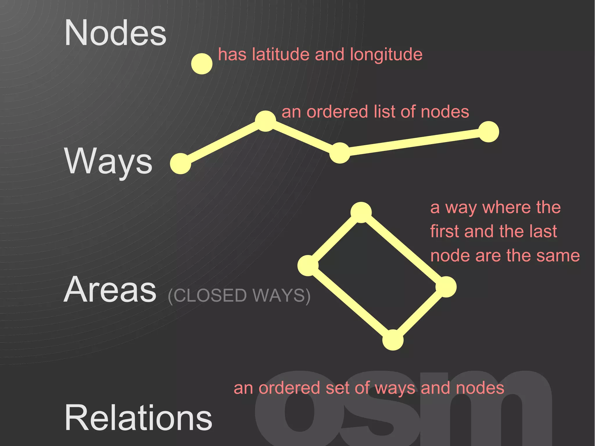 Nodes       has latitude and longitude


                    an ordered list of nodes


Ways
                                         a way where the
                                         first and the last
                                         node are the same

Areas (CLOSED WAYS)

             an ordered set of ways and nodes

Relations
 