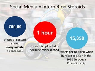 Social Media = Internet on Steroids

700,00

1 hour
pieces of content
shared
every minute
on Facebook

15,358
of video is uploaded to
YouTube every second

tweets per second when
Italy lost to Spain in the
2012 European
Championship

 