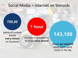 Social Media = Internet on Steroids

700,00

1 hour
pieces of content
shared
every minute
on Facebook

15,358

of video is uploaded to
YouTube every second

143,199
tweets per second
when Japan aired
Castle In The Sky

 