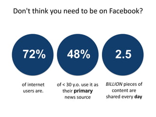 Don't think you need to be on Facebook?

72%

48%

2.5

of internet
users are.

of < 30 y.o. use it as
their primary
news source

BILLION pieces of
content are
shared every day

 