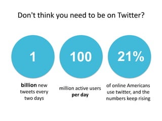 Don't think you need to be on Twitter?

1

200
100

billion new
tweets every
two days

million active users
per day

21%
of online Americans
use twitter, and the
numbers keep rising

 