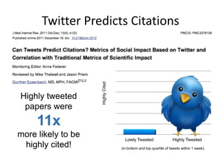Twitter Predicts Citations

Highly tweeted
papers were

11x
more likely to be
highly cited!

(in bottom and top quartile of tweets within 1 week)

 