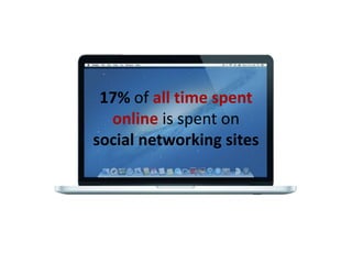 17% of all time spent
online is spent on
social networking sites

 