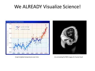 We ALREADY Visualize Science!

Graph of global temperatures over time

An animated gif of MRI images of a human head

 