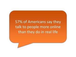 57% of Americans say they
talk to people more online
than they do in real life

 