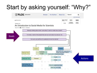 Start by asking yourself: “Why?”

Goals

Actions

 