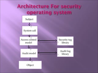 Subject
System call
Access control
model
Security tag
library
Audit model
Object
Audit log
library
 