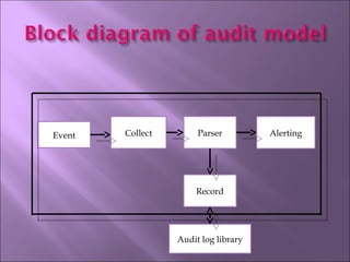 Event Collect Parser Alerting
Record
Audit log library
 