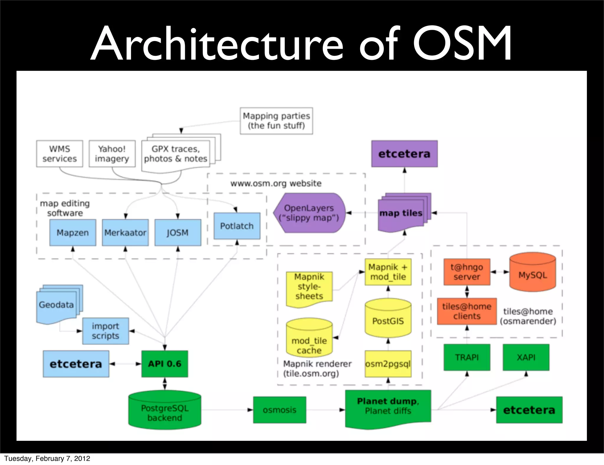 Architecture of OSM




Tuesday, February 7, 2012
 