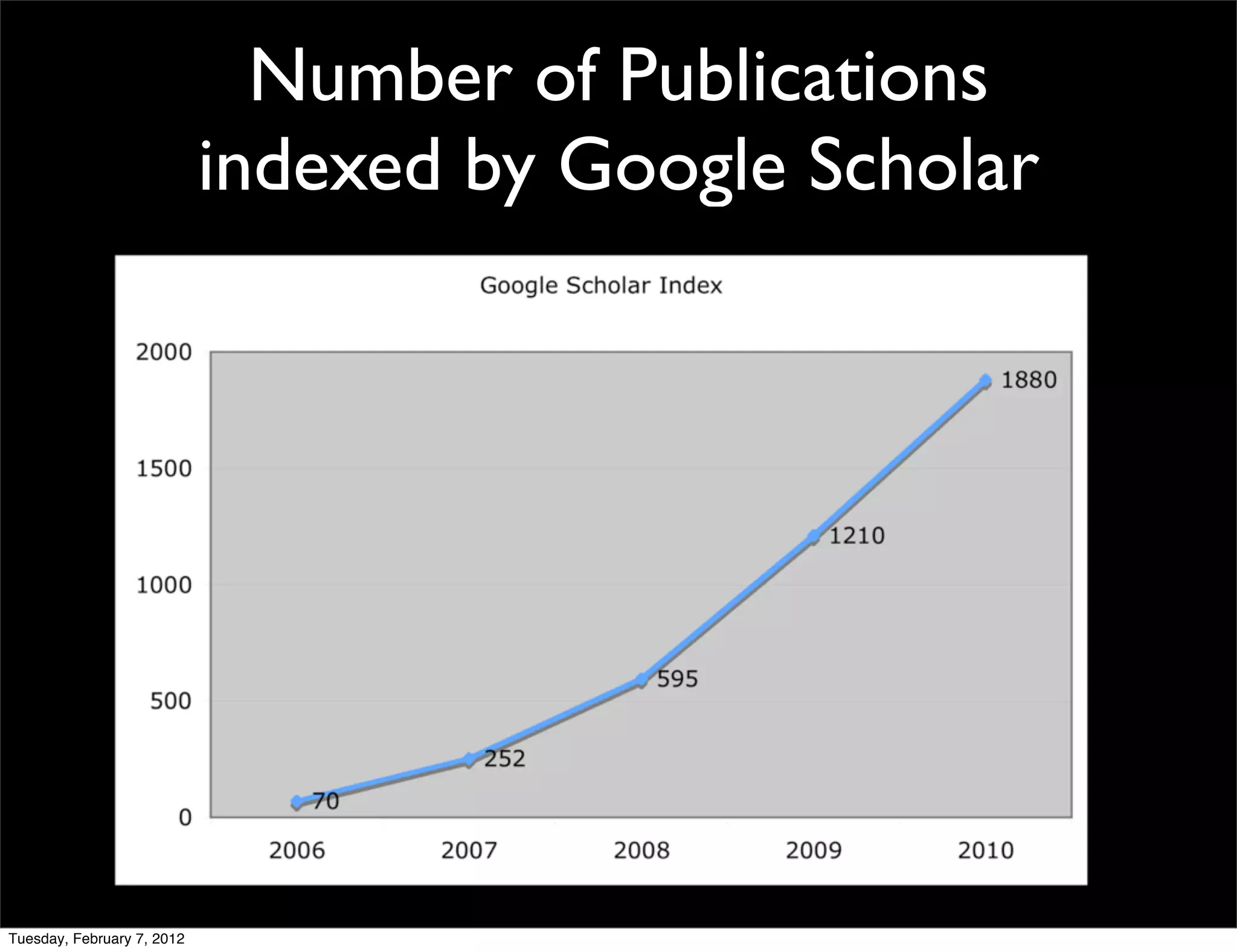 Number of Publications
                            indexed by Google Scholar




Tuesday, February 7, 2012
 