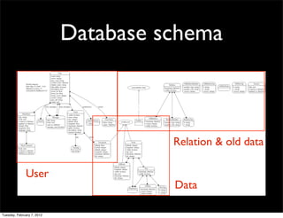 Database schema


                                  Text
                                   Text

                                          Relation & old data

              User
                                          Data

Tuesday, February 7, 2012
 