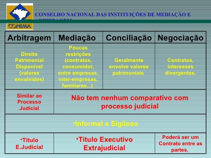 Diferencie Conciliação Mediação E Arbitragem De Exemplo De Cada Um