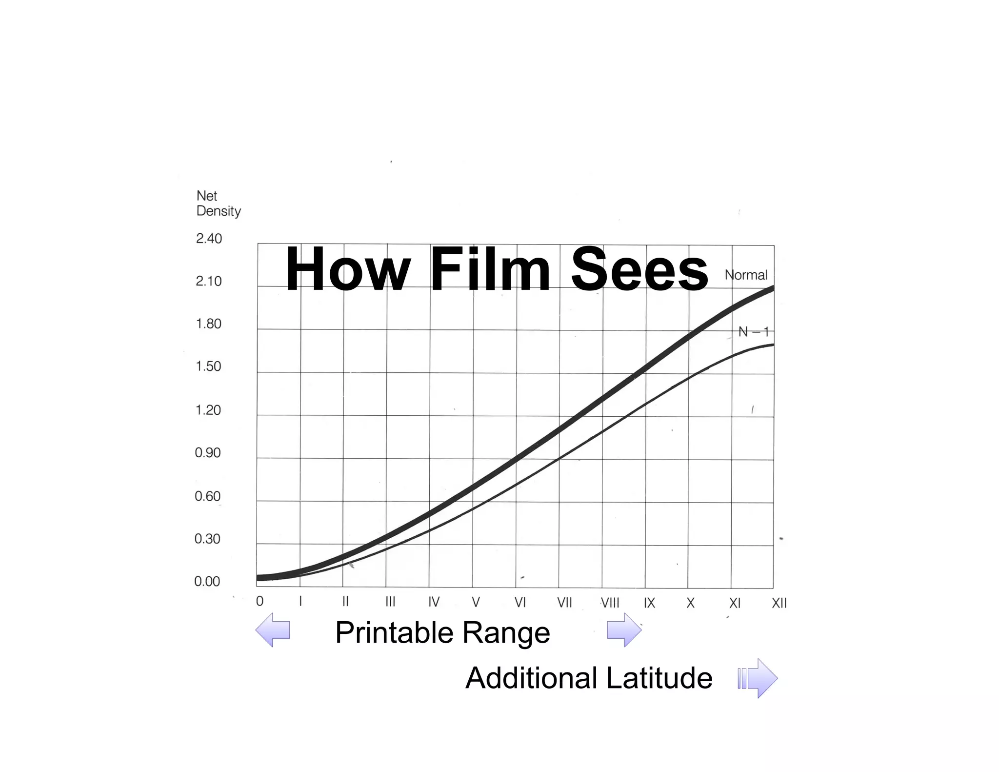 How Film Sees




 Printable Range
           Additional Latitude
 