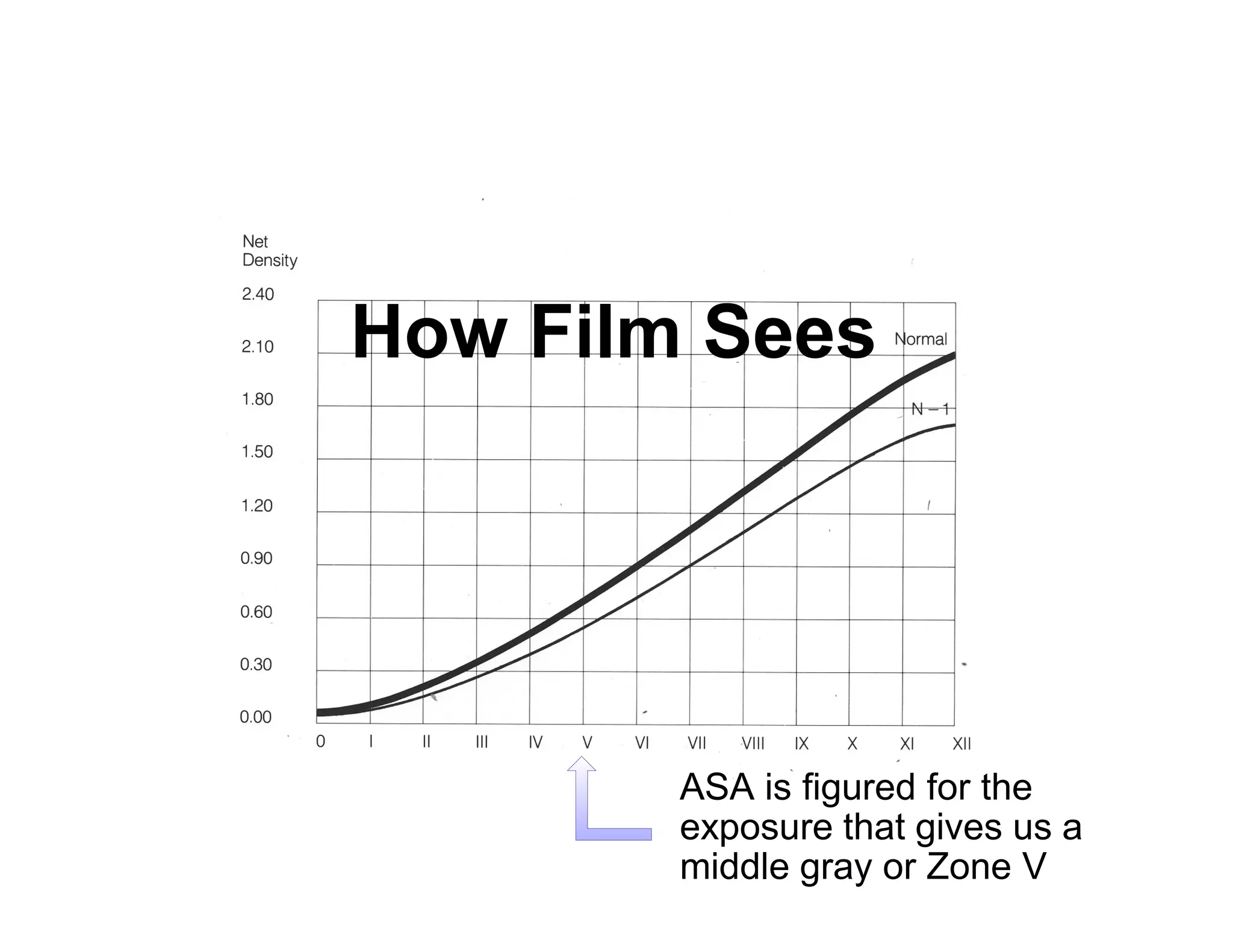 How Film Sees




        ASA is figured for the
        exposure that gives us a
        middle gray or Zone V
 