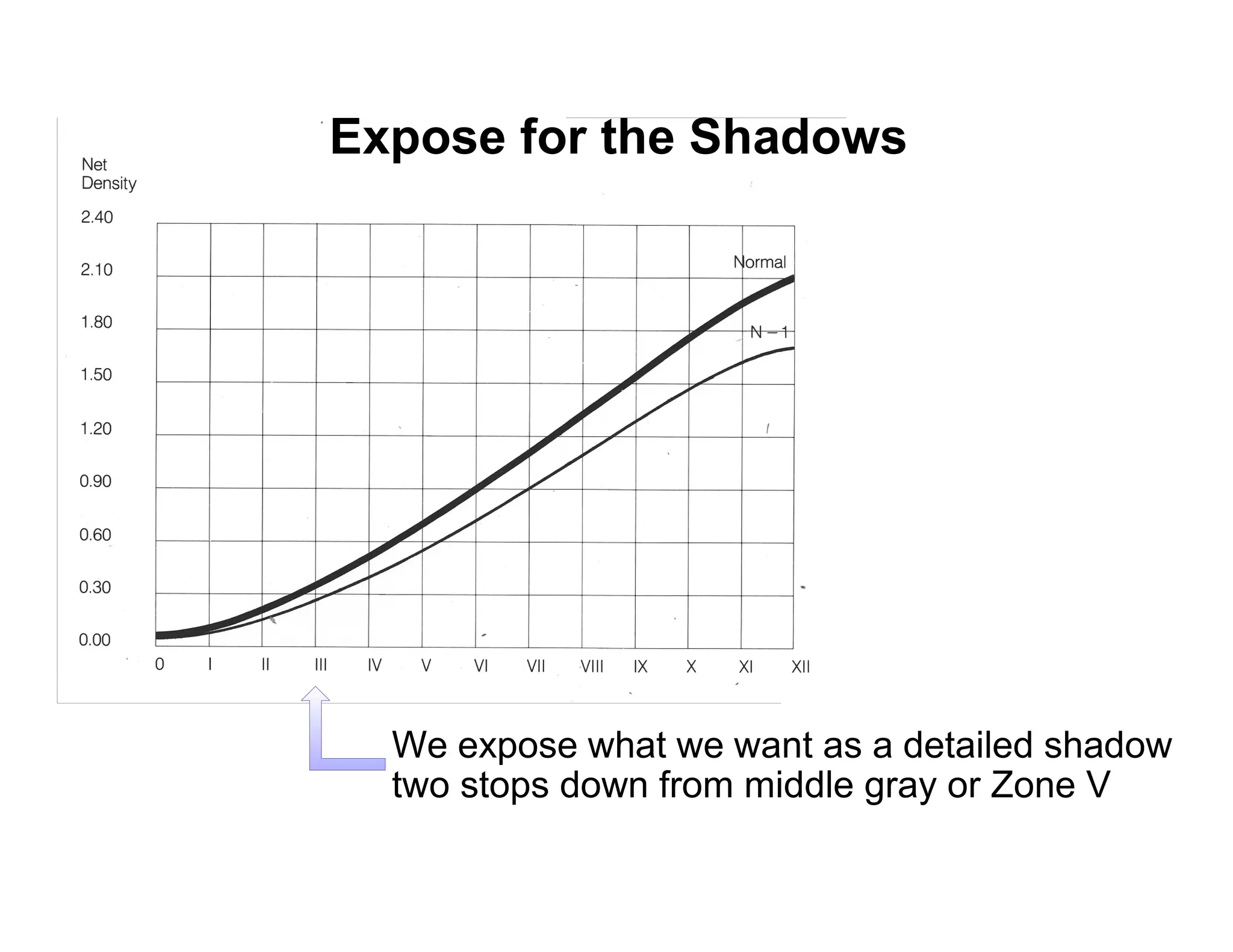 Expose for the Shadows




  We expose what we want as a detailed shadow
  two stops down from middle gray or Zone V
 