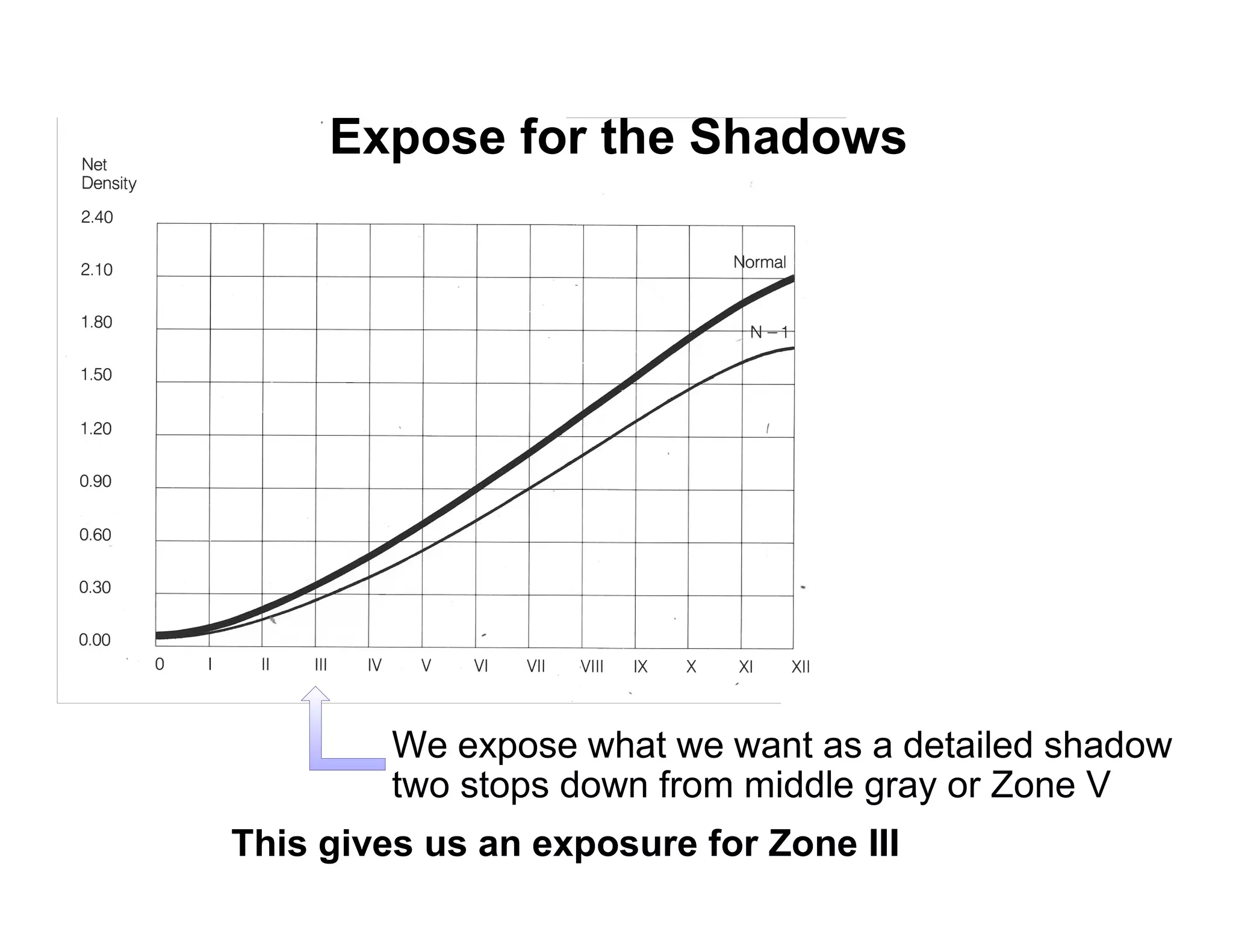 Expose for the Shadows




         We expose what we want as a detailed shadow
         two stops down from middle gray or Zone V
This gives us an exposure for Zone III
 