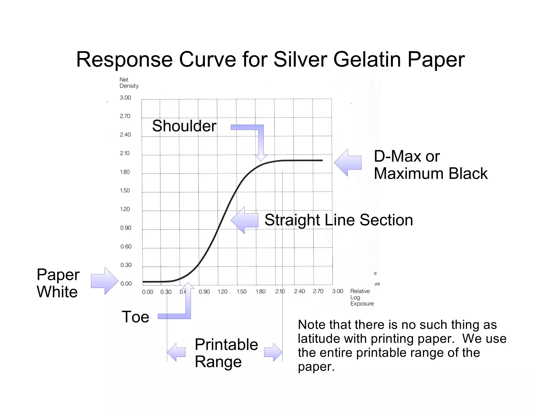 Response Curve for Silver Gelatin Paper

              Shoulder
                                                D-Max or
                                                Maximum Black

                               Straight Line Section


Paper
White
        Toe                        Note that there is no such thing as
                                   latitude with printing paper. We use
                   Printable       the entire printable range of the
                   Range           paper.
 