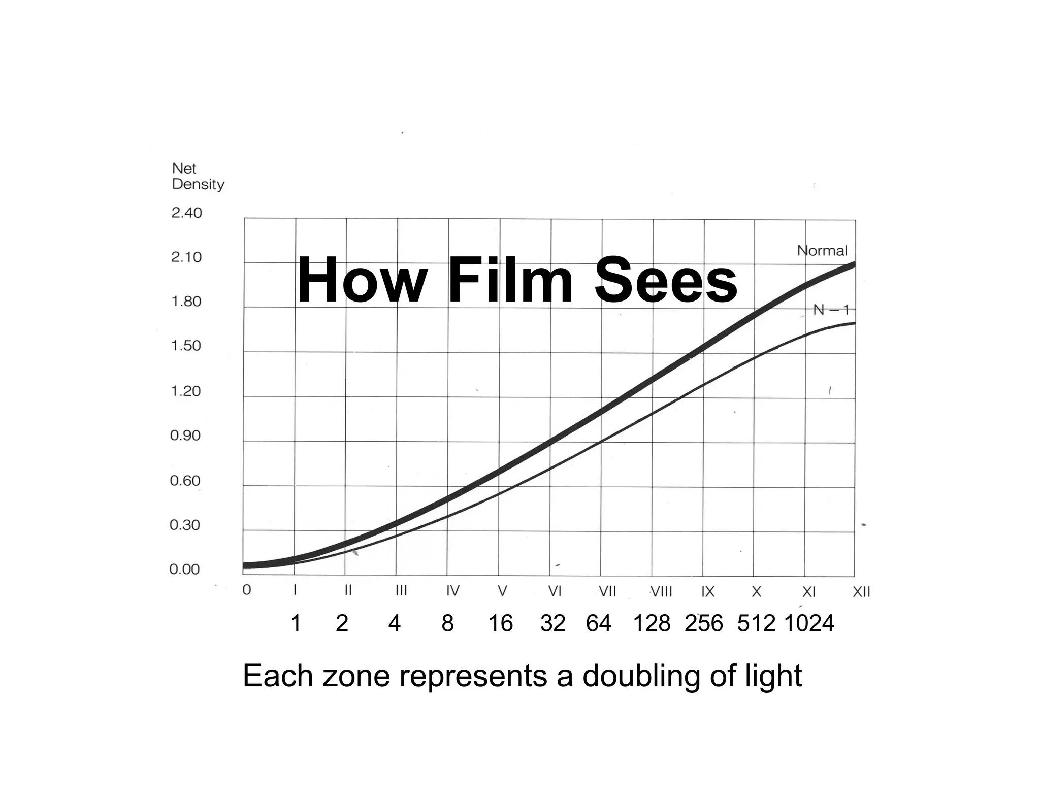 How Film Sees




   1   2   4   8   16   32 64 128 256 512 1024

Each zone represents a doubling of light
 