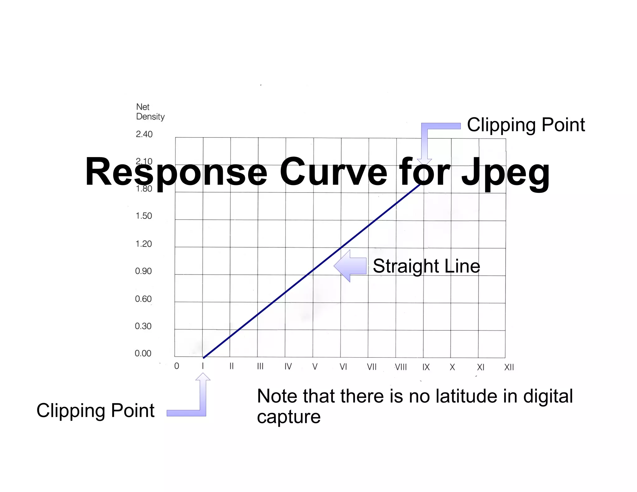Clipping Point

     Response Curve for Jpeg

                               Straight Line




                 Note that there is no latitude in digital
Clipping Point   capture
 