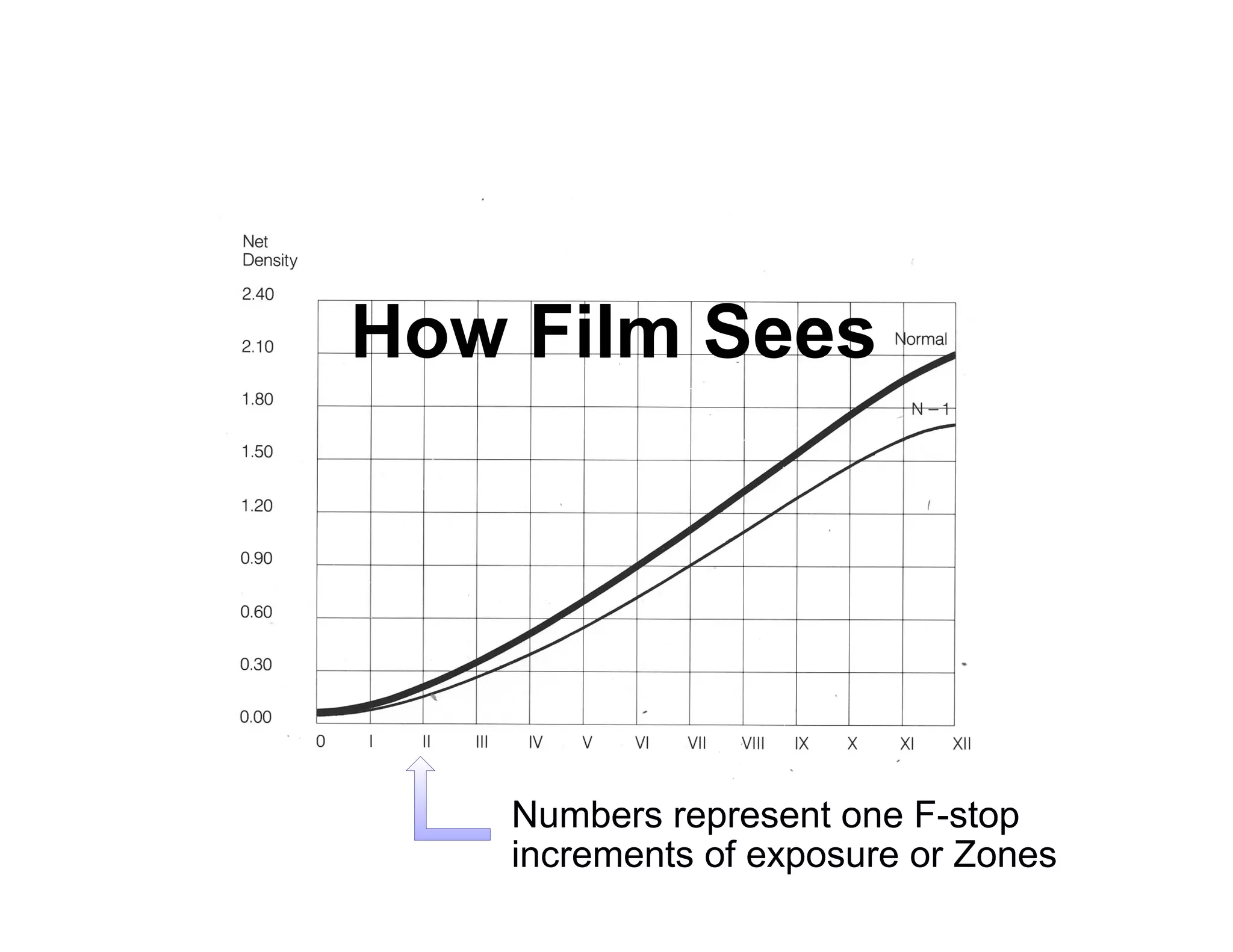 How Film Sees




   Numbers represent one F-stop
   increments of exposure or Zones
 