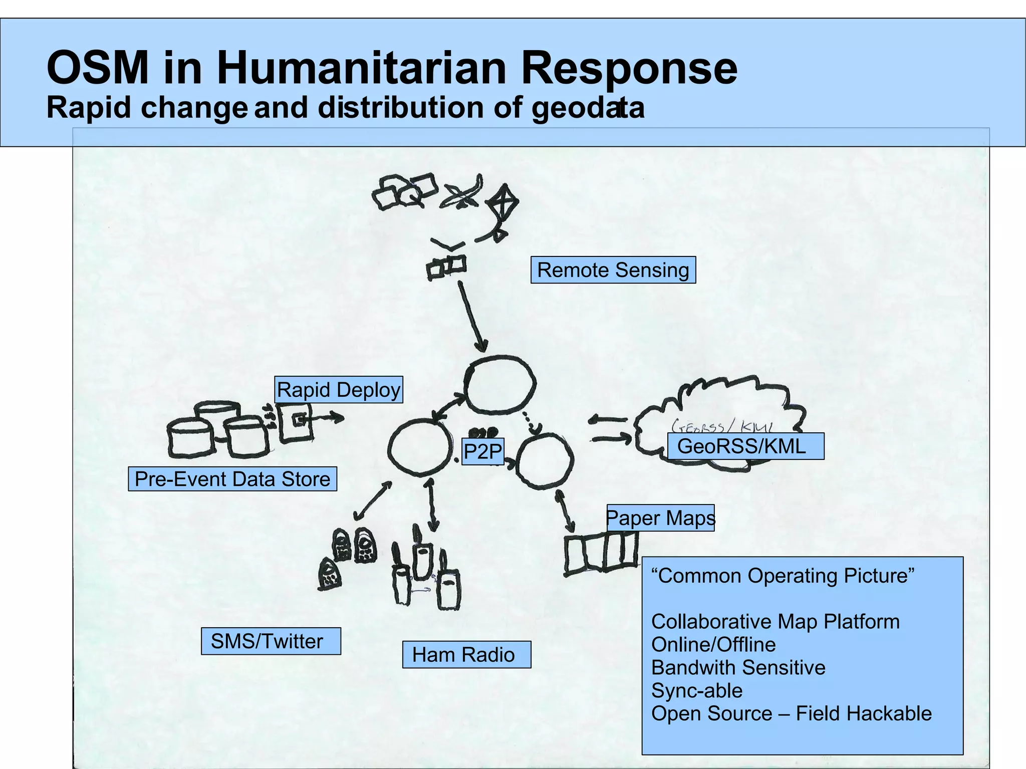 THE SOLUTION GeoRSS/KML P2P Paper Maps Ham Radio SMS/Twitter Pre-Event Data Store Remote Sensing Rapid Deploy “ Common Operating Picture” Collaborative Map Platform Online/Offline Bandwith Sensitive Sync-able Open Source – Field Hackable OSM in Humanitarian Response Rapid change and distribution of geodata 