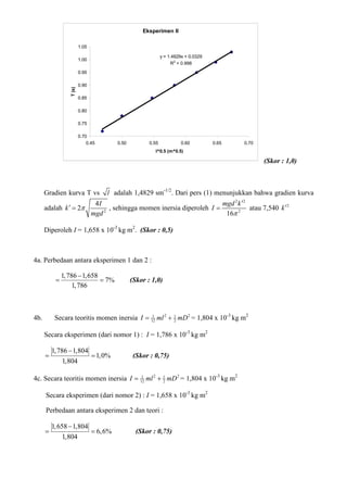 Eksperimen II
y = 1.4829x + 0.0329
R2
= 0.998
0.70
0.75
0.80
0.85
0.90
0.95
1.00
1.05
0.45 0.50 0.55 0.60 0.65 0.70
l^0.5 (m^0.5)
T(s)
(Skor : 1,0)
Gradien kurva T vs l adalah 1,4829 sm-1/2
. Dari pers (1) menunjukkan bahwa gradien kurva
adalah 2
4
2
I
k
mgd
π′ = , sehingga momen inersia diperoleh
2 2
2
16
mgd k
I
π
′
= atau 7,540 2
k′
Diperoleh I = 1,658 x 10-3
kg m2
. (Skor : 0,5)
4a. Perbedaan antara eksperimen 1 dan 2 :
1,786 1,658
7%
1,786
−
= = (Skor : 1,0)
4b. Secara teoritis momen inersia 2 21 1
12 2I ml mD= + = 1,804 x 10-3
kg m2
Secara eksperimen (dari nomor 1) : I = 1,786 x 10-3
kg m2
1,786 1,804
1,0%
1,804
−
= = (Skor : 0,75)
4c. Secara teoritis momen inersia 2 21 1
12 2I ml mD= + = 1,804 x 10-3
kg m2
Secara eksperimen (dari nomor 2) : I = 1,658 x 10-3
kg m2
Perbedaan antara eksperimen 2 dan teori :
1,658 1,804
6,6%
1,804
−
= = (Skor : 0,75)
 