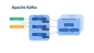 Apache Kafka
Ka
 