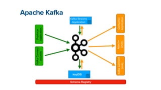 fk
a
Connect


(source)
Ka
fk
a
Connect
(sink)
Schema Registry
Ka
fk
a Streams


Application
ksqlDB
Producer
Application
Consumer


Application
Apache


Druid
 