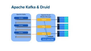 Apache Druid
Middle Manager
Apache Kafka & Druid
Apache Ka
fk
a
broker
broker
task-0
broker
a:0
a:1
a:2
a:0
a:0
a:1
a:1
a:2
a:2
druid superviser
__time dimensions metrics
__time dimensions metrics
__time dimensions metrics
task-1
task-2
assign()
 